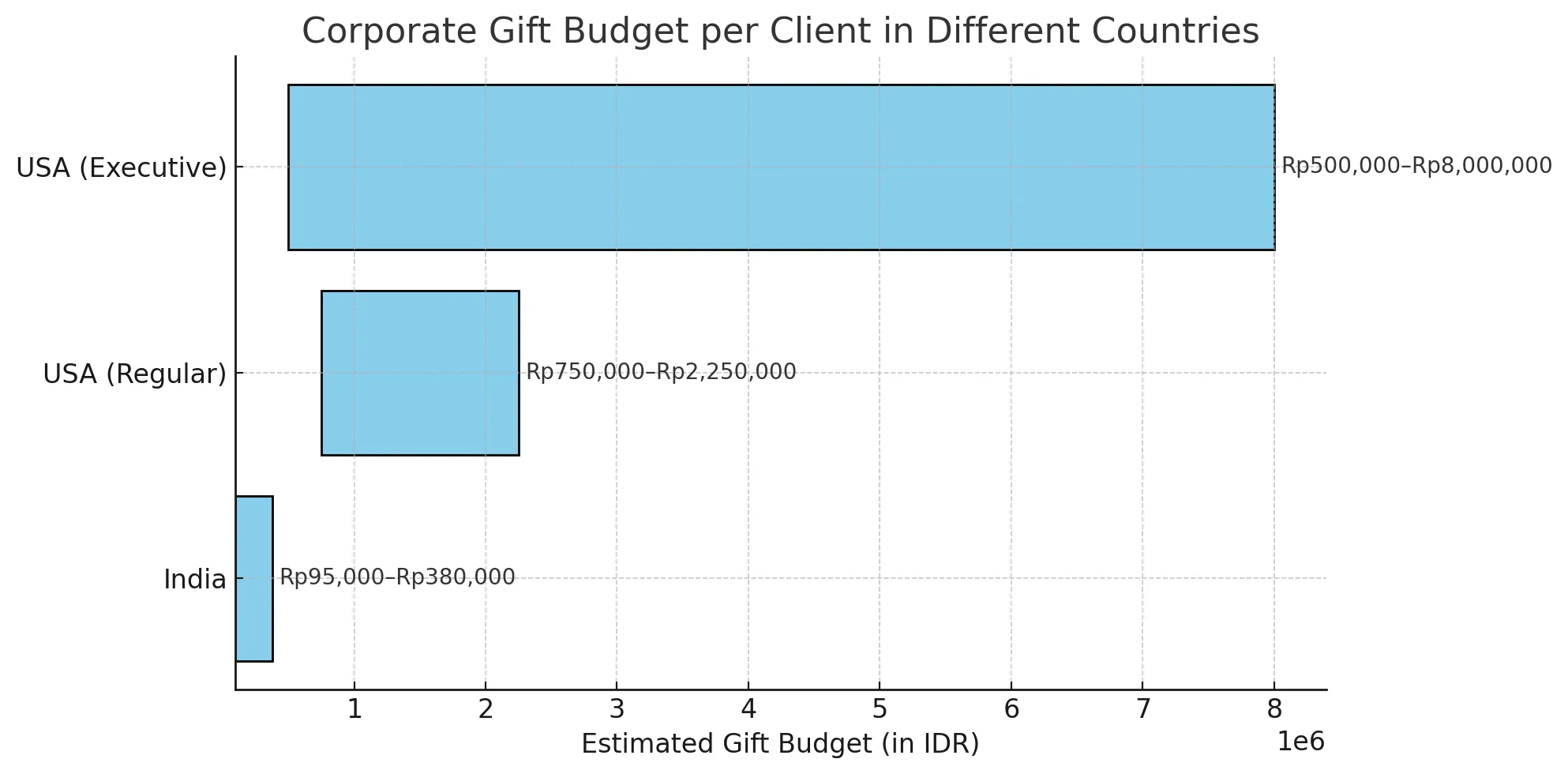Diagram batang perbandingan anggaran hadiah klien per negara