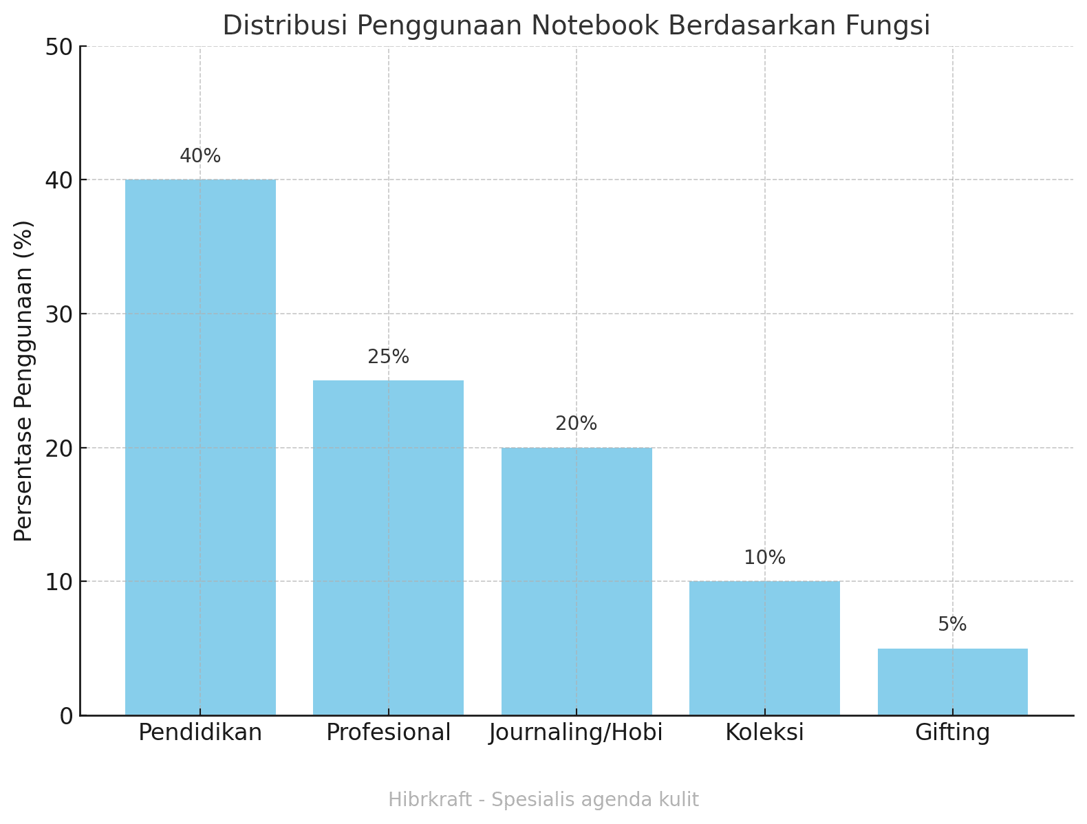 Distribusi Penggunaan Notebook Berdasarkan Fungsi