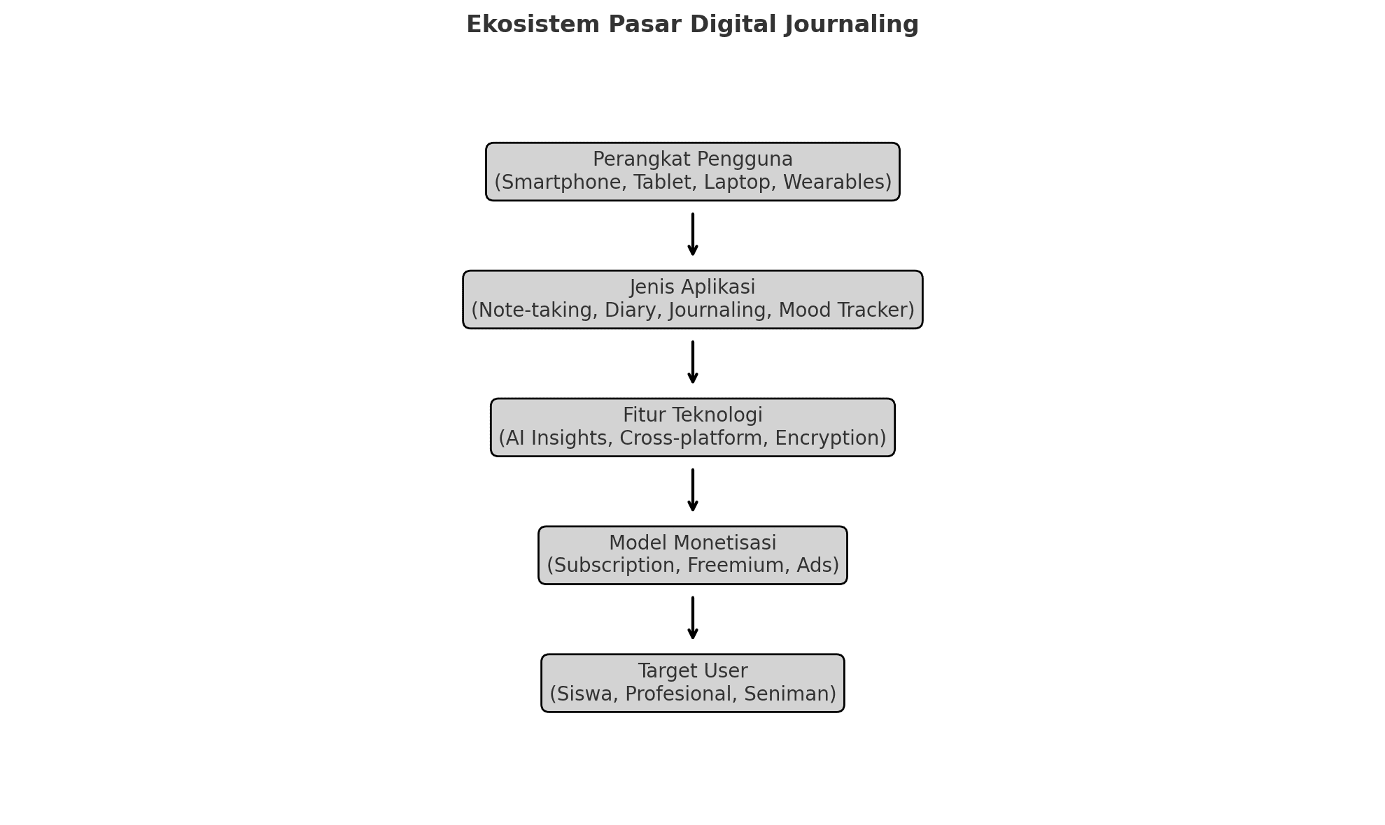 Ekosistem Pasar Digital Journaling