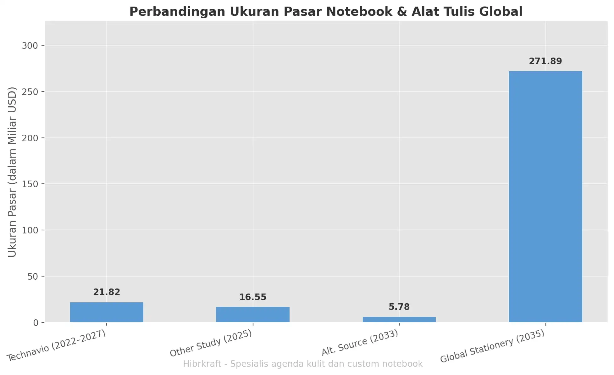 Perbandingan Ukuran Pasar Notebook Dan Alat Tulis Global