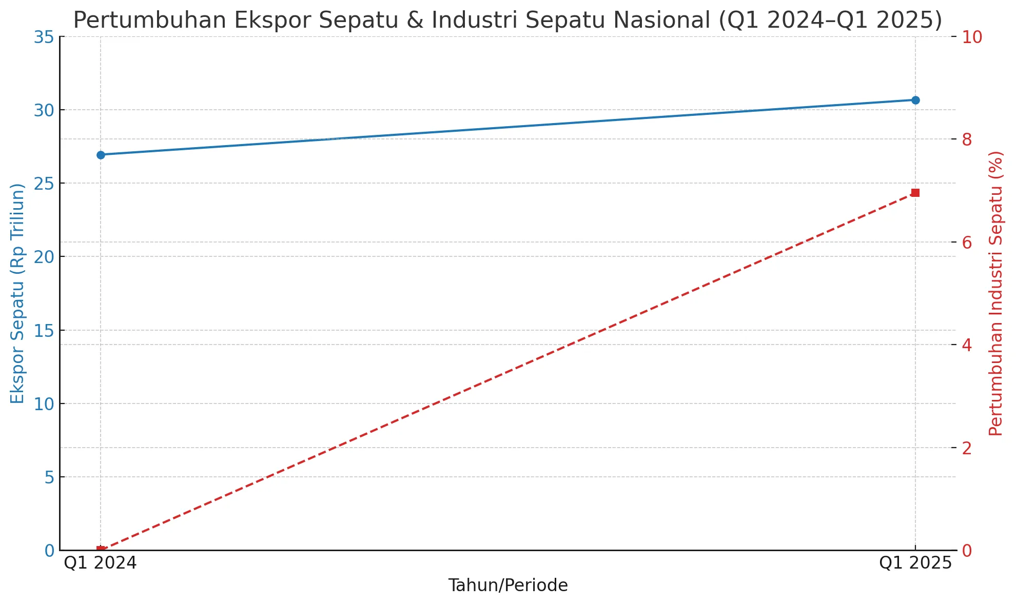 Pertumbuhan Ekspor Sepatu Dan Industri Sepatu Nasional