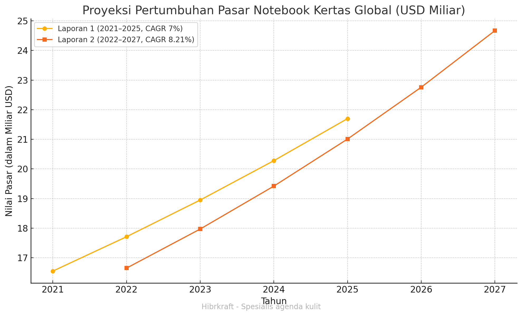 Proyeksi Pertumbuhan Pasar Notebook Kertas