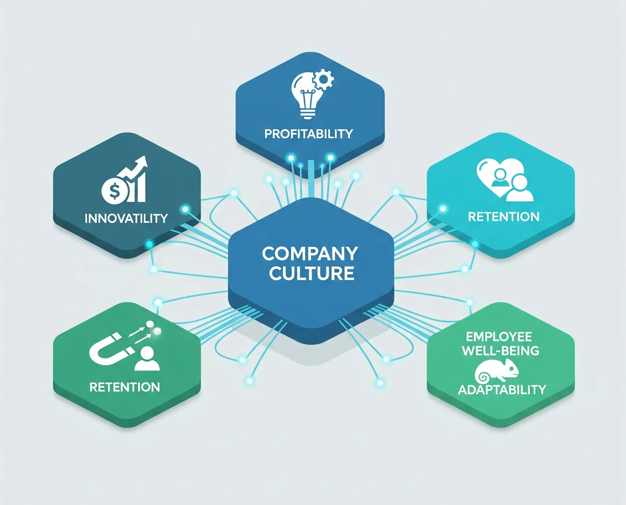 Company Culture Elements Retention Profitability