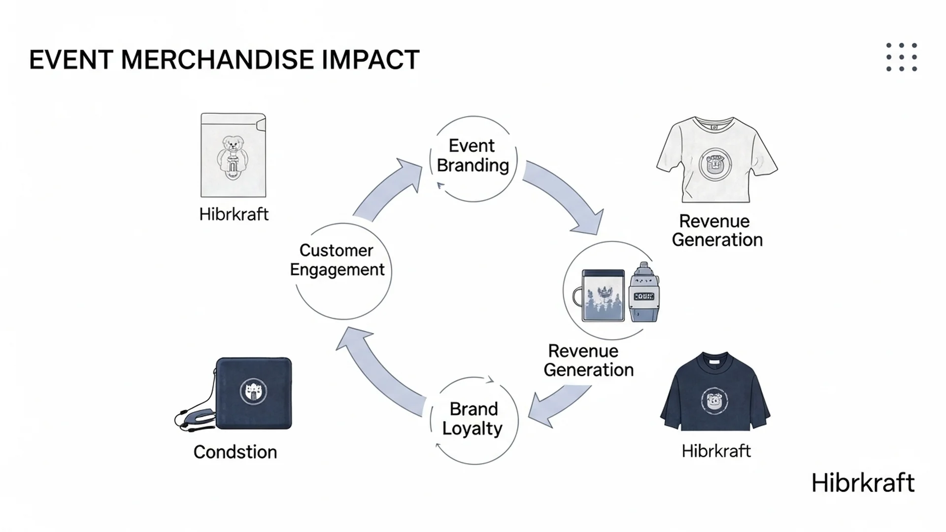 Event Merchandise Impact Diagram