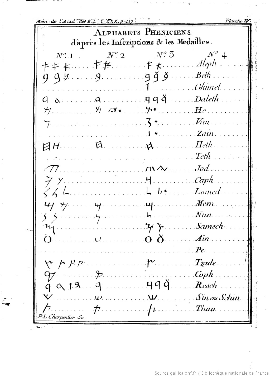 Phenician Alphabet Chart 1700s