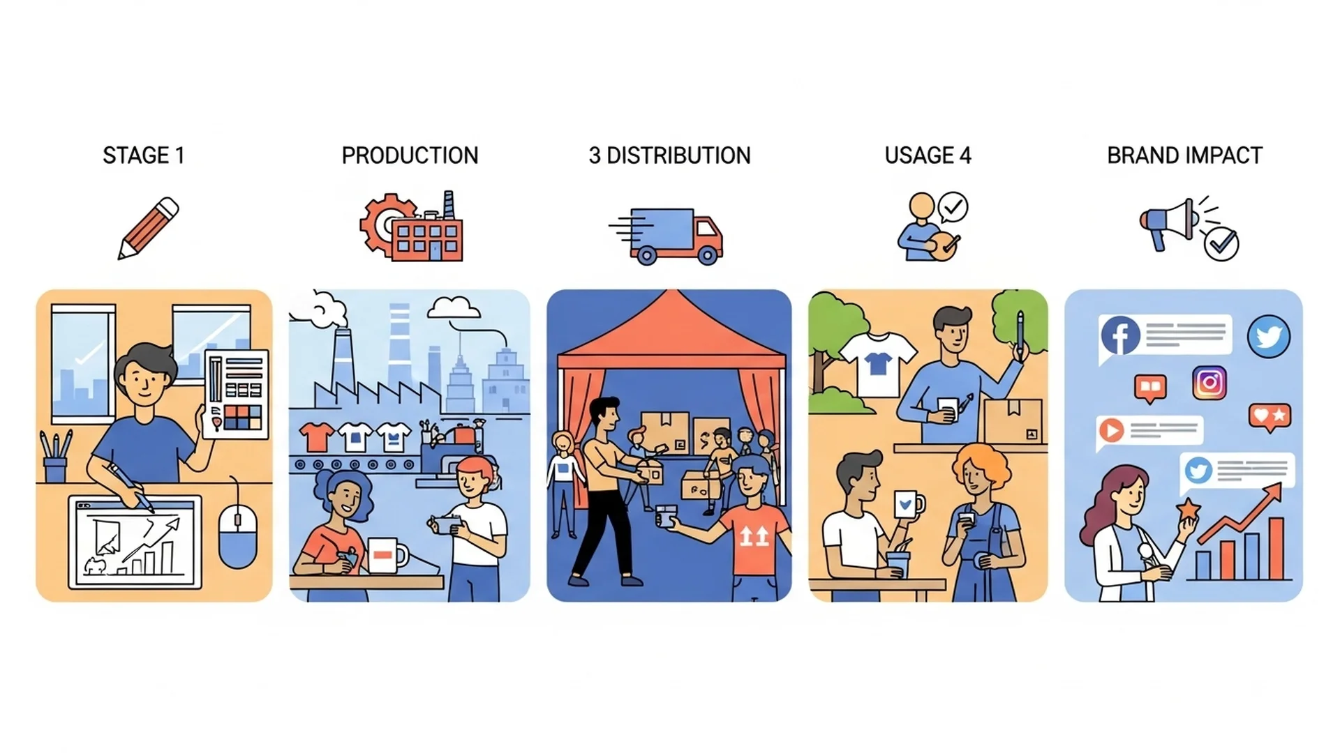 Product Lifecycle Stages Design To Impact