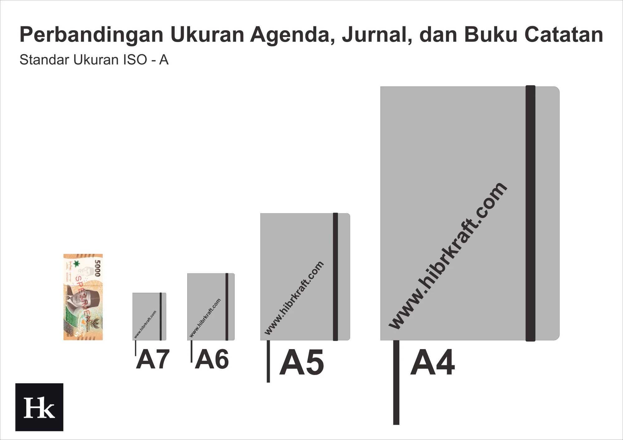 Perbandingan ukuran agenda seri ISO A: A7, A6, A5 dan A4 bersebelahan dengan uang Rp 5.000