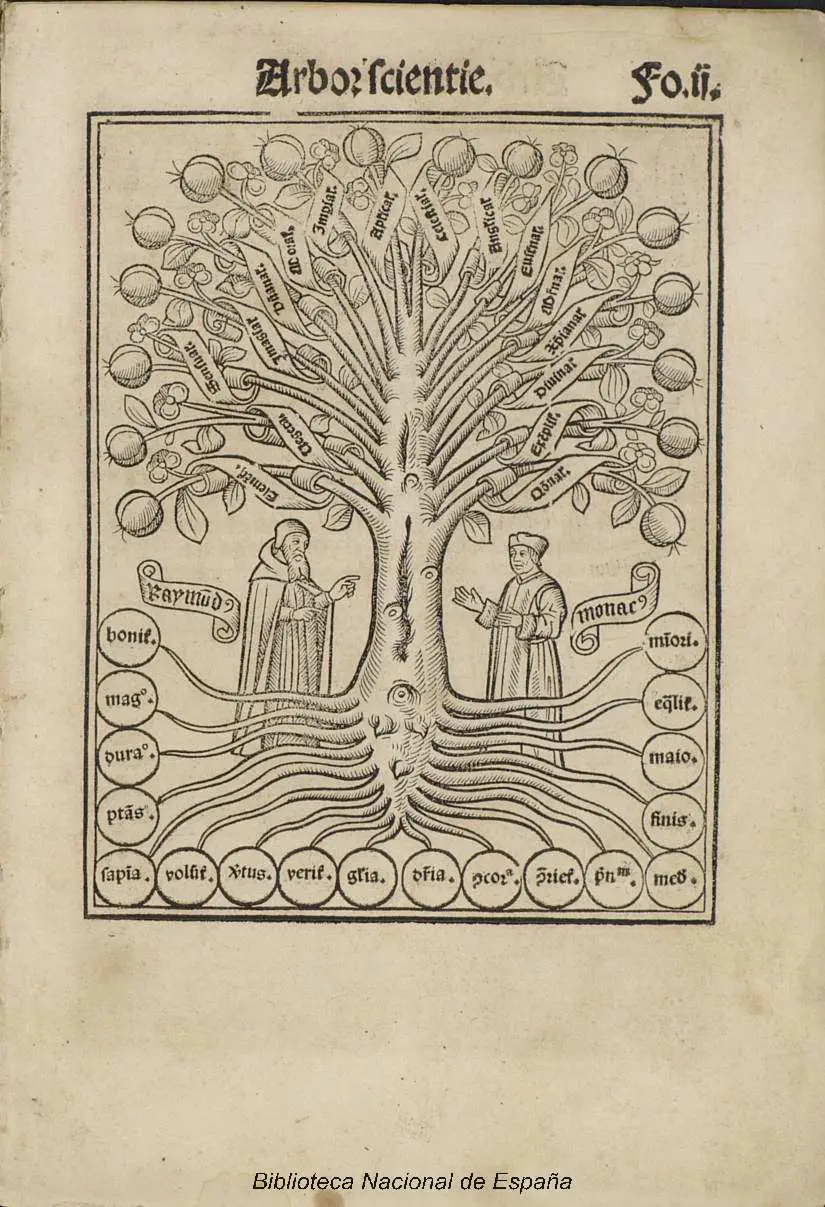 Ukiran kayu Arbor Scientiae tahun 1515: satu pohon dengan akar berlabel di dasar, dua tokoh berjubah berdiri di batang pohon, dan puluhan cabang melengkung berlabel yang masing-masing berujung pada satu buah bulat