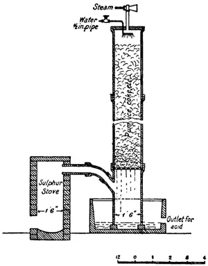 Fig. 5 —Sulphurous acid apparatus.