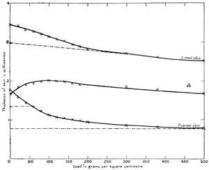 Fig. 12.—Curve obtained by Measuring Apparatus. (The dotted lines show the pressure on taking off the load.)