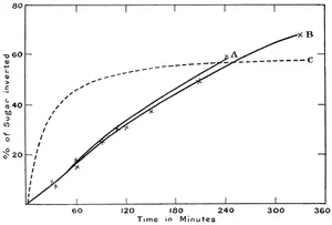 Fig. 26.—Curves showing Rate of Hydrolysis.