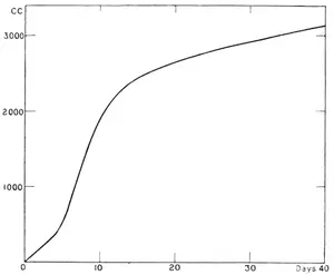 Fig. 33.—Evolution of Gases from Pure Cultivation of B. Furfuris.