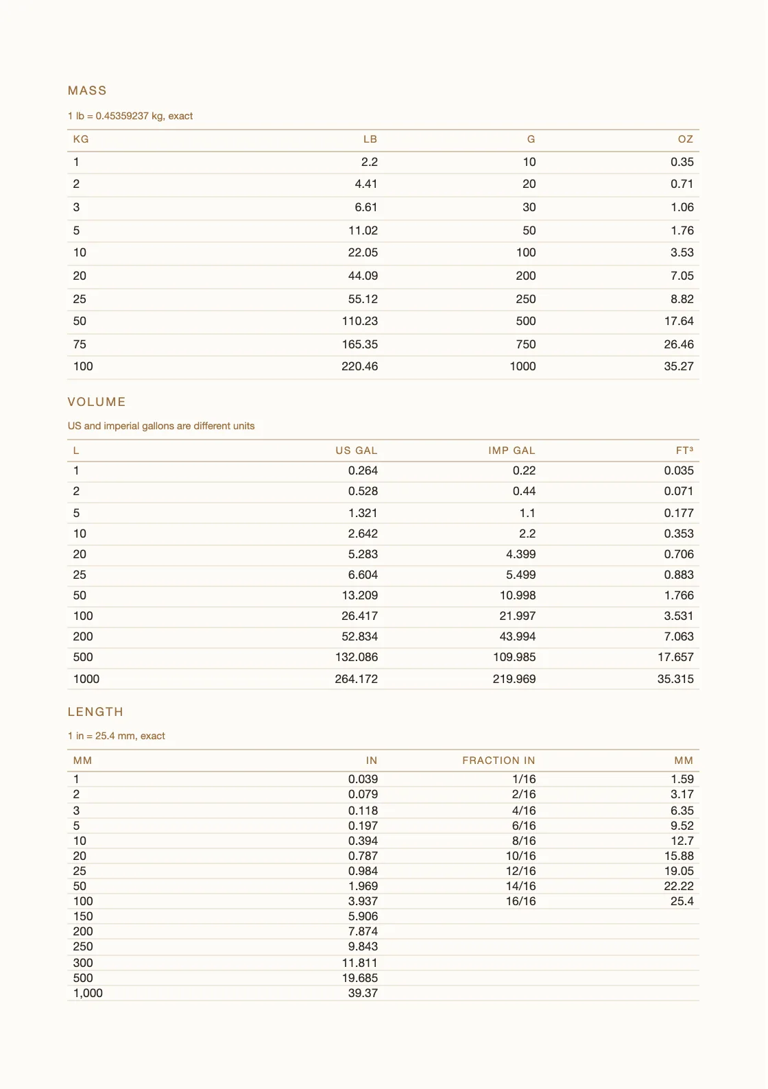 Computed from definitions — 25.4 mm to the inch — and not copied from anywhere, so every row can be checked by anyone holding the book. — Accounting Notes
