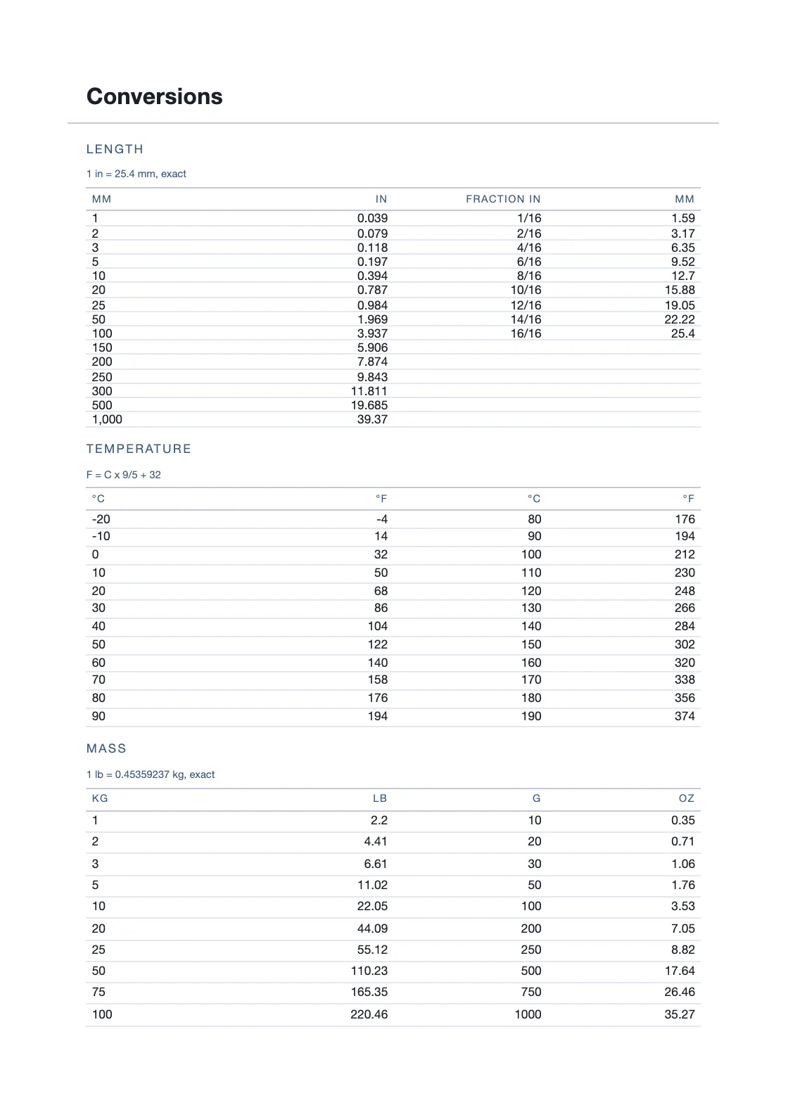 Computed from definitions — 25.4 mm to the inch — and not copied from anywhere, so every row can be checked by anyone holding the book. — Appointment Book 2028