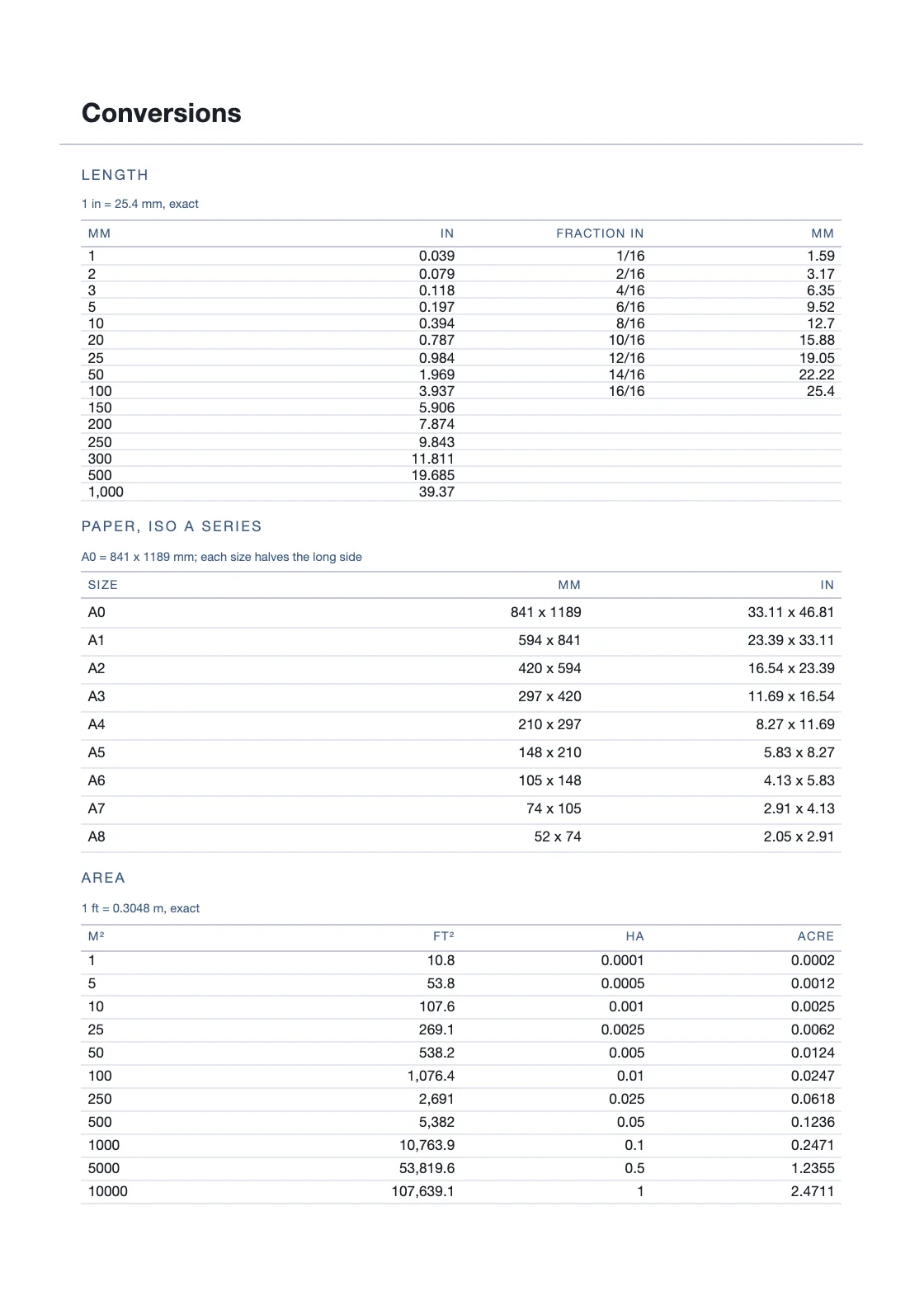 Calculadas a partir de definições — 25,4 mm por polegada — e não copiadas de lado nenhum, pelo que qualquer linha pode ser verificada por quem tem o livro na mão. — Billable Hours Agenda 2028