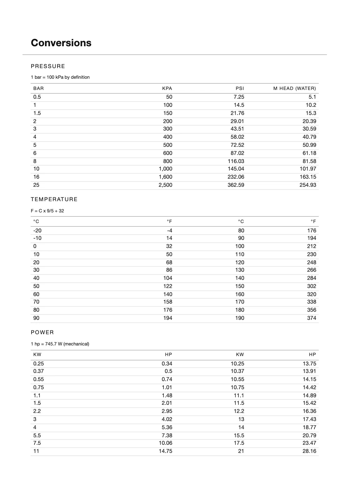 Computed from definitions — 25.4 mm to the inch — and not copied from anywhere, so every row can be checked by anyone holding the book. — Boiler Operation Log
