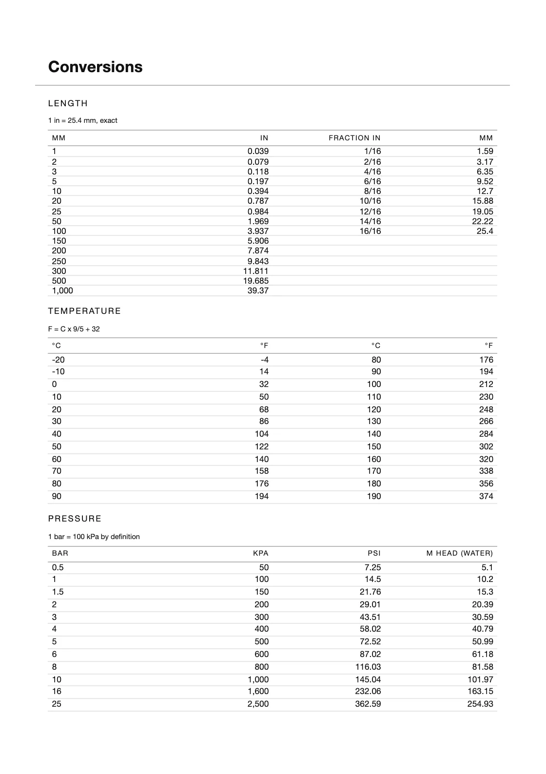 Dihitung dari definisi — 25,4 mm per inci — bukan disalin dari mana pun, jadi tiap barisnya bisa Anda periksa sendiri. — Calibration Log