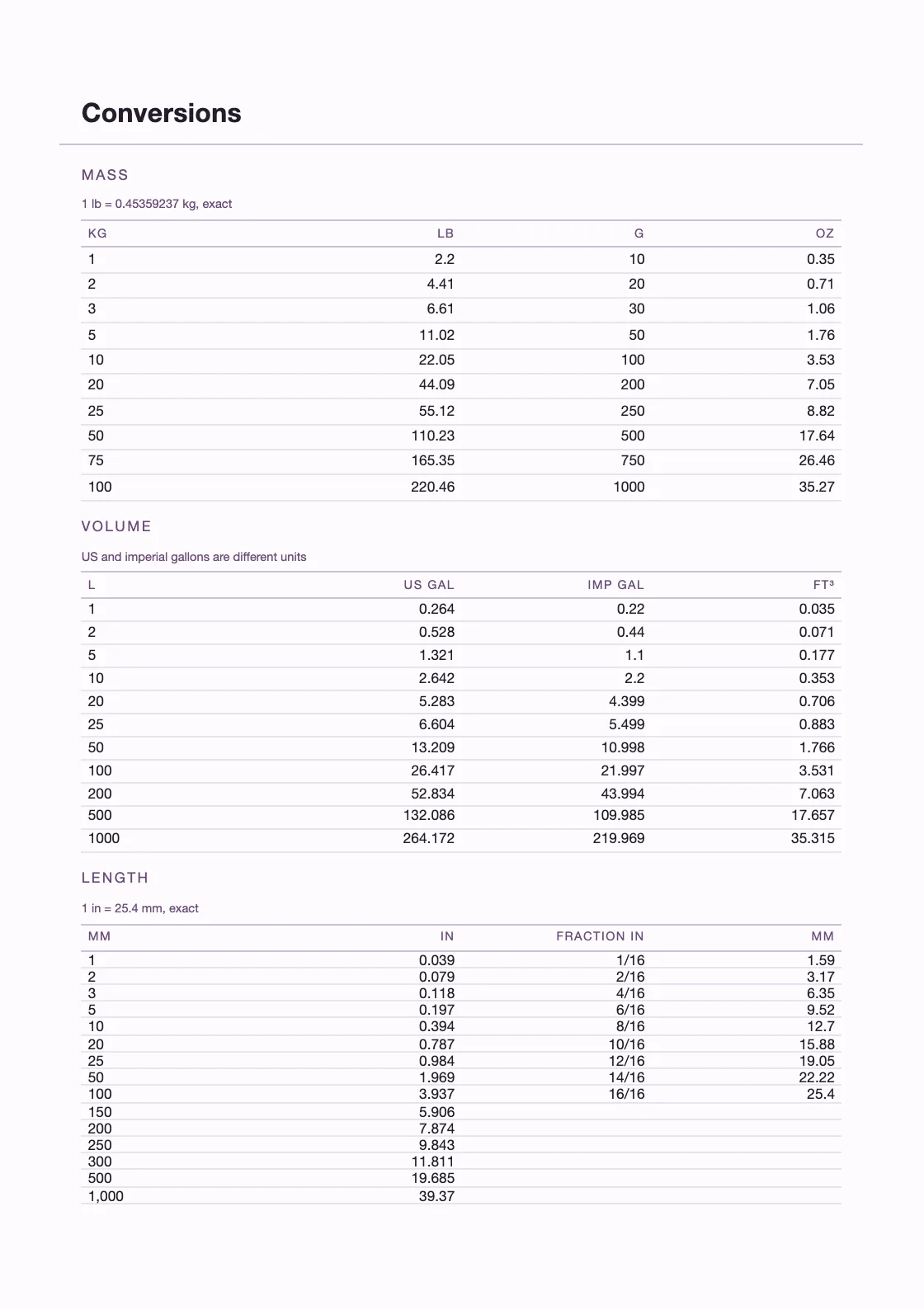 Dihitung dari definisi — 25,4 mm per inci — bukan disalin dari mana pun, jadi tiap barisnya bisa Anda periksa sendiri. — Cash Book
