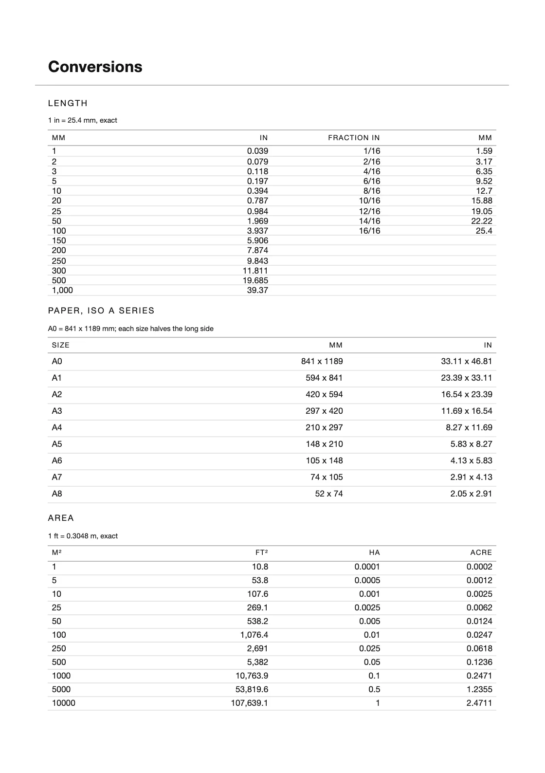 Computed from definitions — 25.4 mm to the inch — and not copied from anywhere, so every row can be checked by anyone holding the book. — CNC Machining Logbook