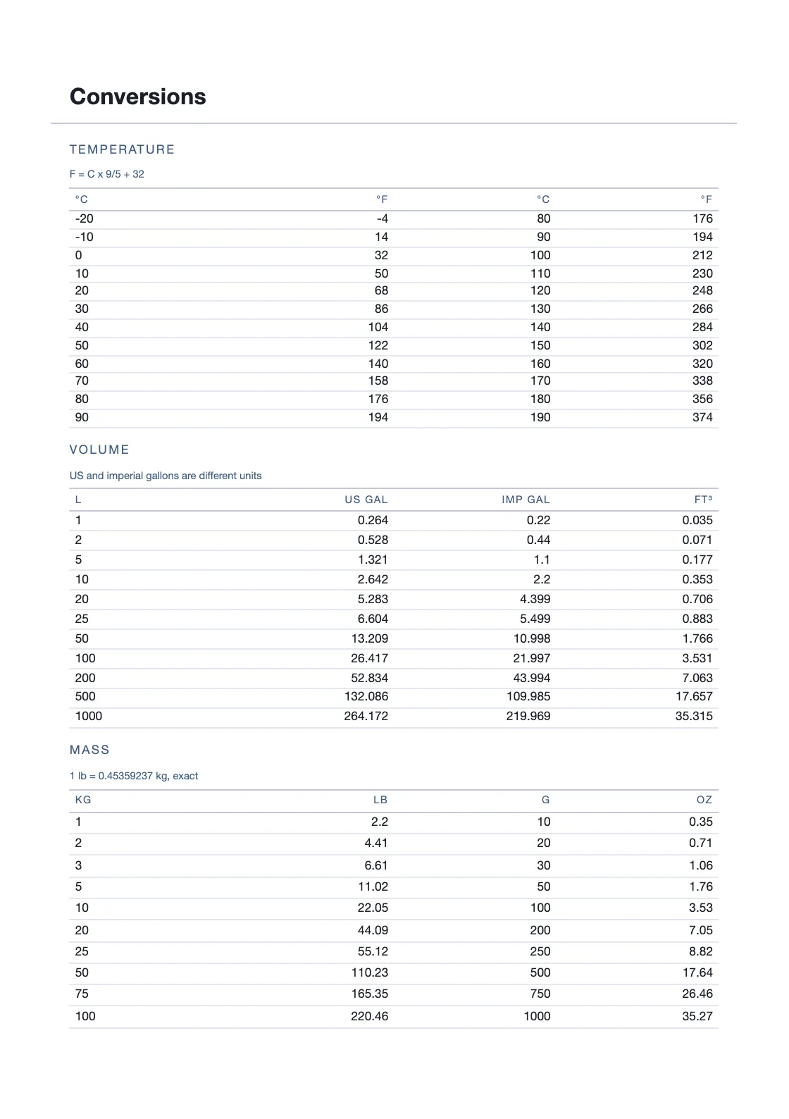 Computed from definitions — 25.4 mm to the inch — and not copied from anywhere, so every row can be checked by anyone holding the book. — Cold Chain Temperature Log