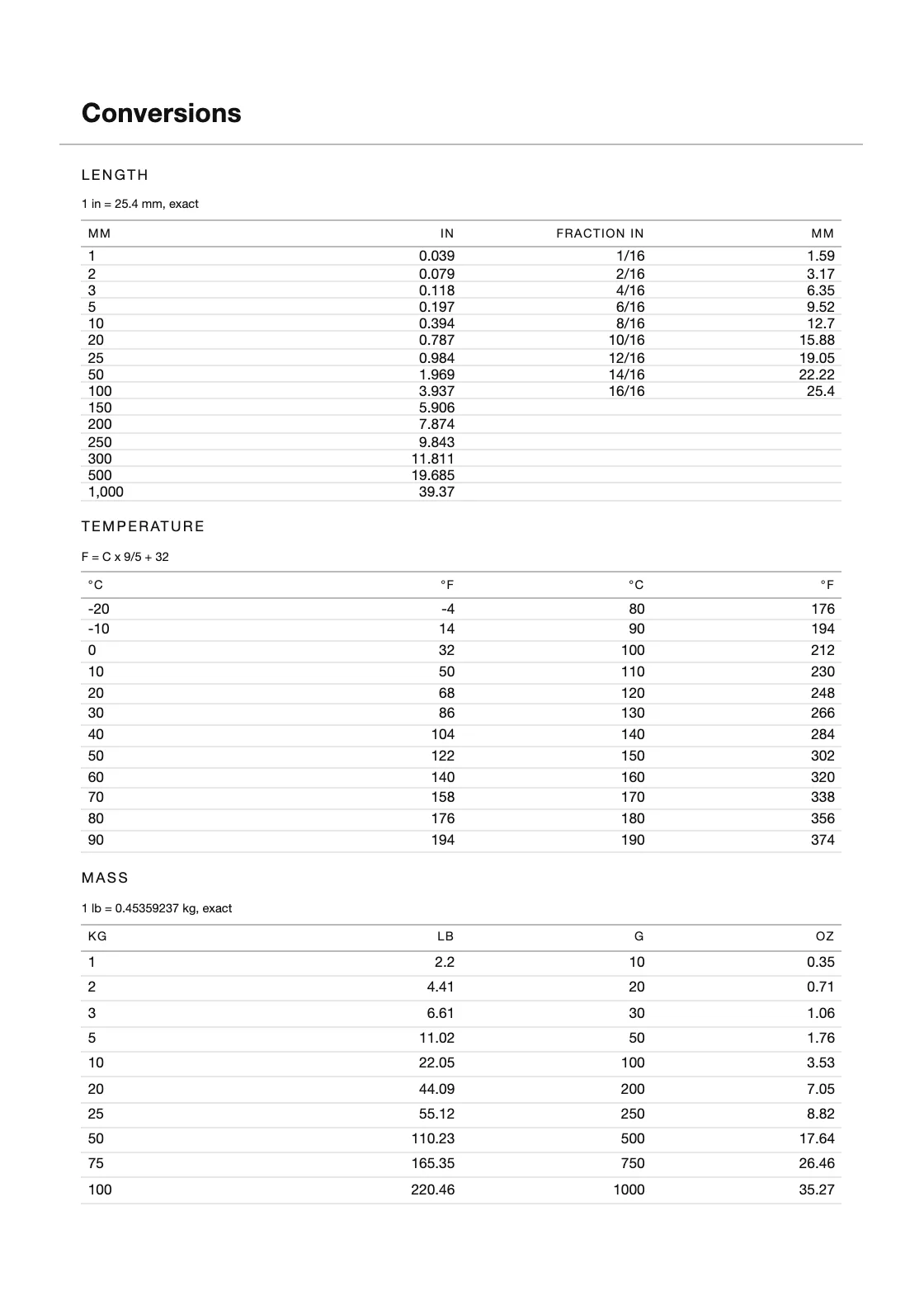 Dihitung dari definisi — 25,4 mm per inci — bukan disalin dari mana pun, jadi tiap barisnya bisa Anda periksa sendiri. — Complaint Log
