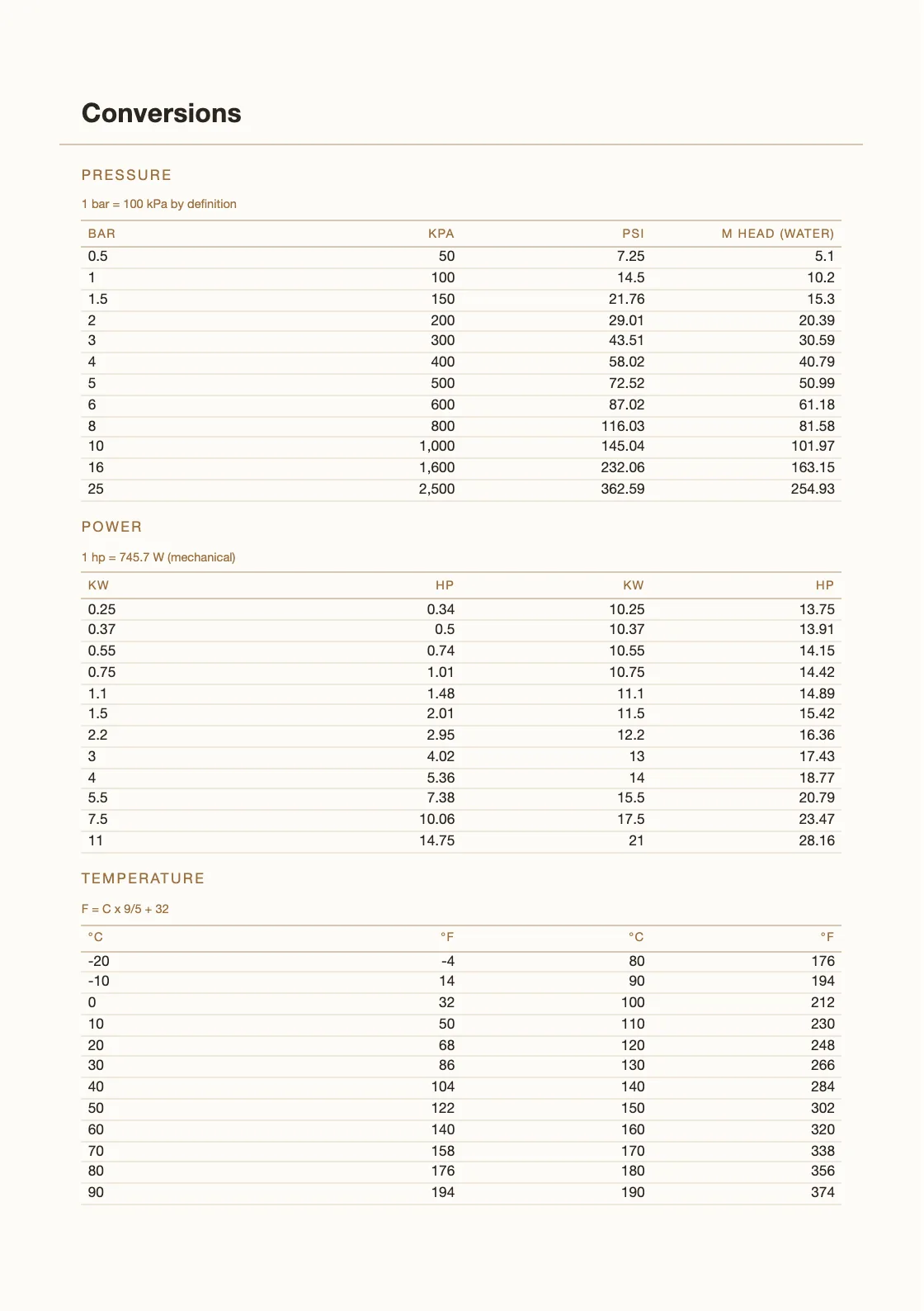 Calculadas a partir de definições — 25,4 mm por polegada — e não copiadas de lado nenhum, pelo que qualquer linha pode ser verificada por quem tem o livro na mão. — Compressor Service Logbook