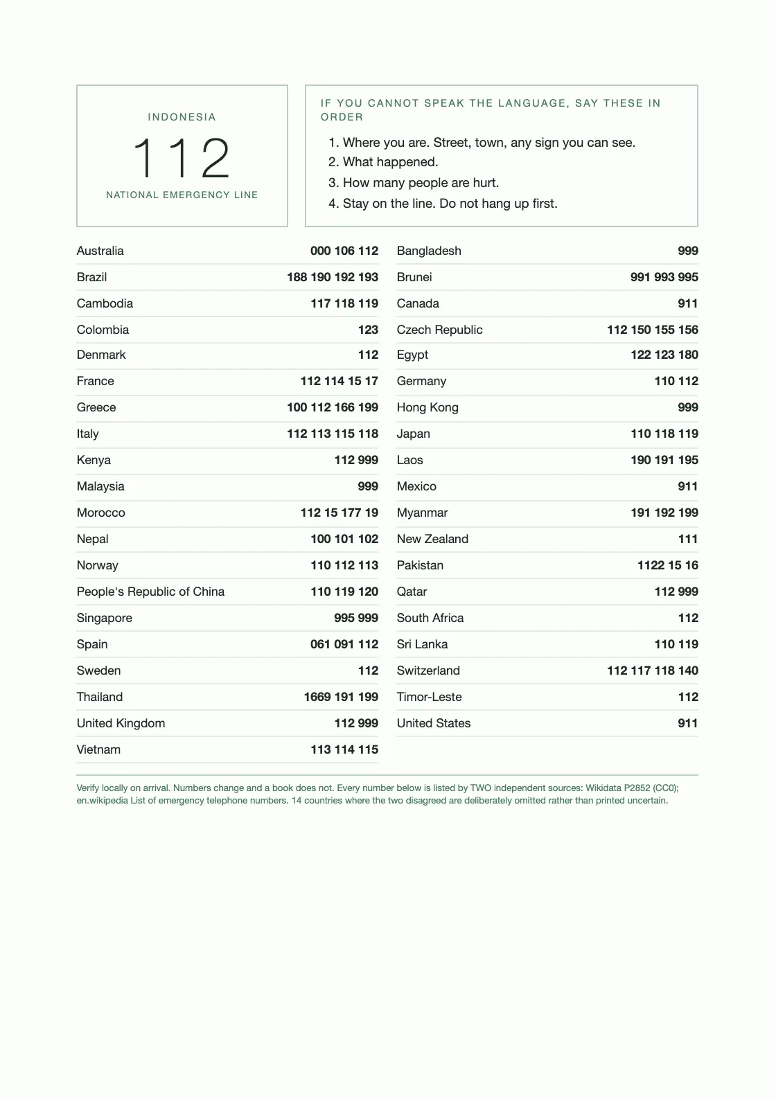 Forty countries, taken from Wikidata property P2852 (CC0), agreed across two sources, every row carrying its QID. Numbers change and a book does not — verify locally on arrival. — Daily Grid Notebook