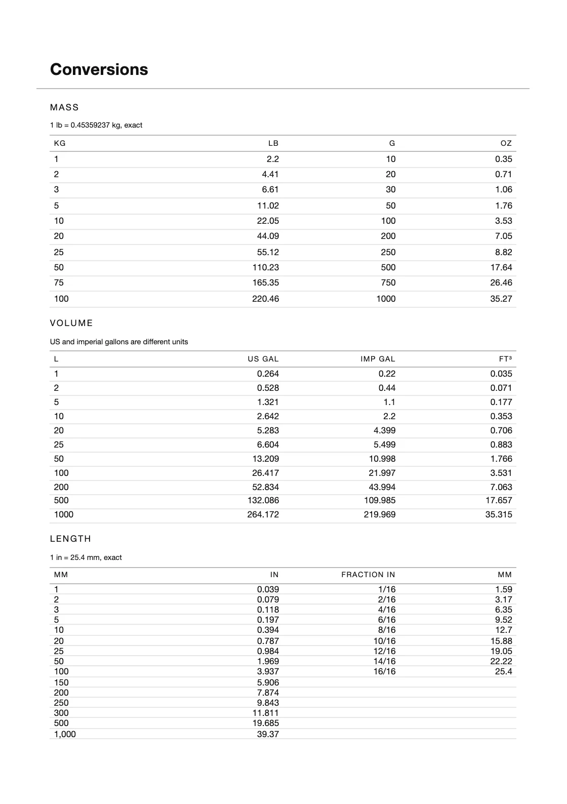 Computed from definitions — 25.4 mm to the inch — and not copied from anywhere, so every row can be checked by anyone holding the book. — Debt Payoff Planner