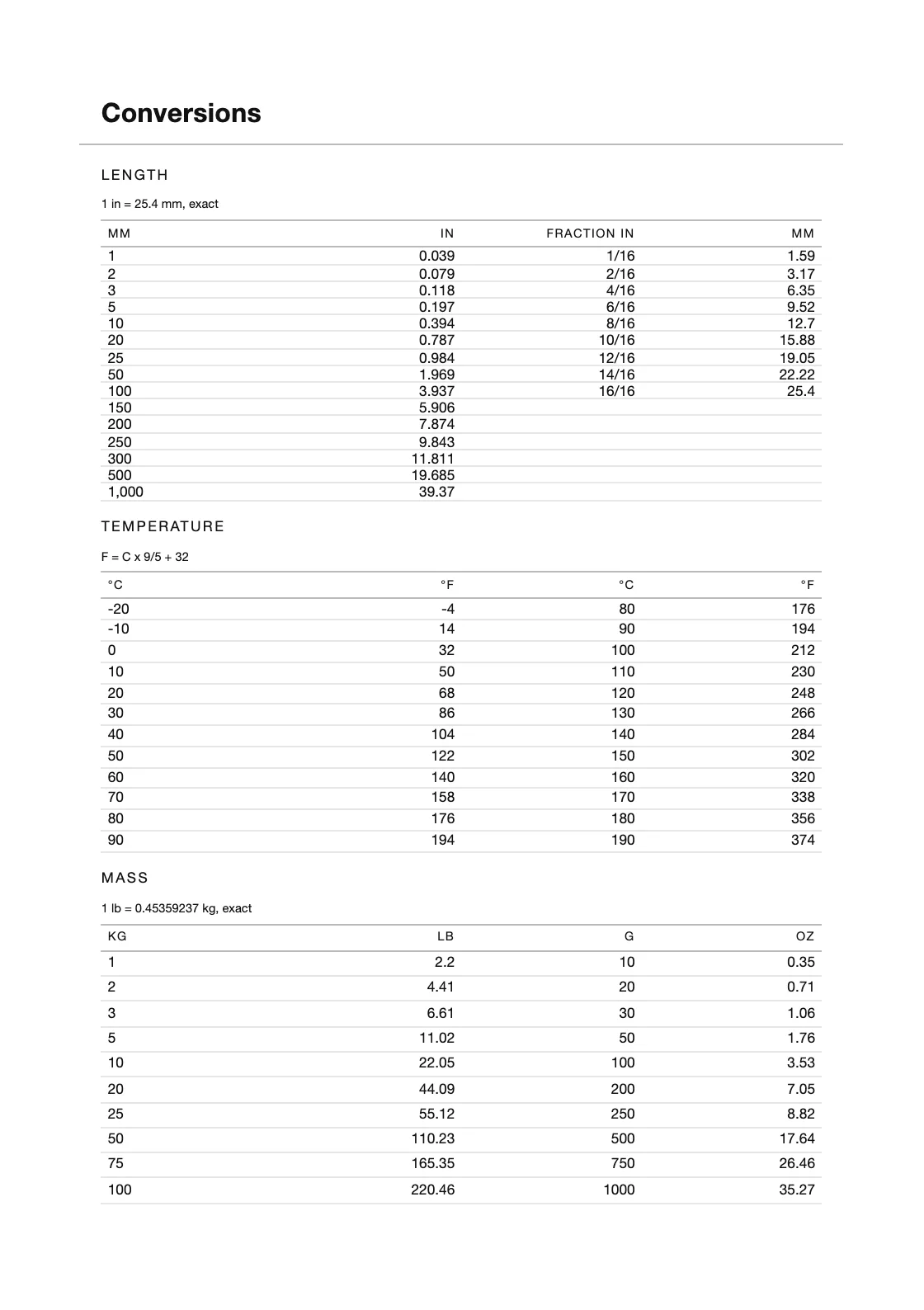 Dihitung dari definisi — 25,4 mm per inci — bukan disalin dari mana pun, jadi tiap barisnya bisa Anda periksa sendiri. — Delivery Run Sheet 2028