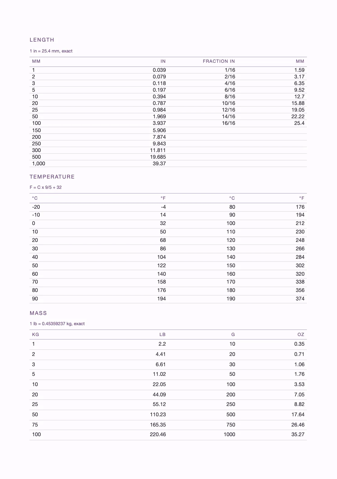 Computed from definitions — 25.4 mm to the inch — and not copied from anywhere, so every row can be checked by anyone holding the book. — Dotted Notebook 5 mm