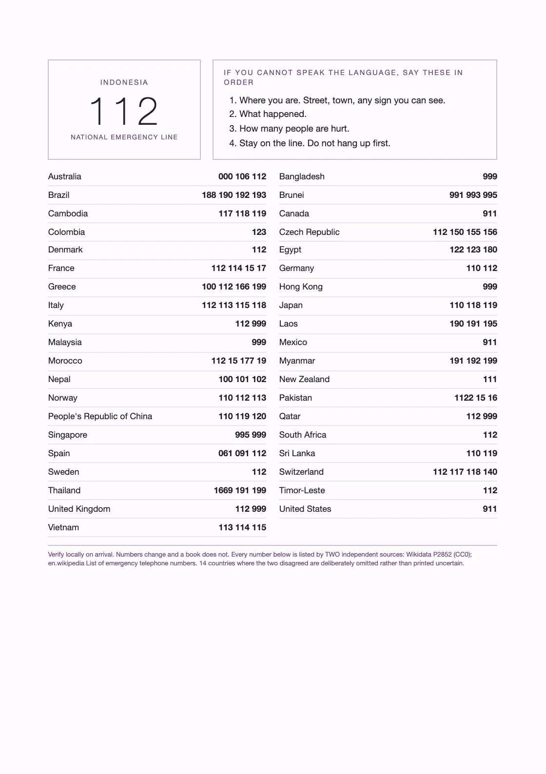 Forty countries, taken from Wikidata property P2852 (CC0), agreed across two sources, every row carrying its QID. Numbers change and a book does not — verify locally on arrival. — Dotted Notebook 5 mm