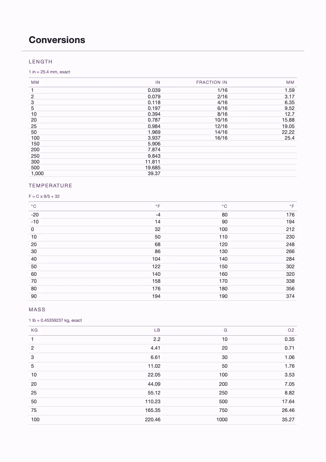 Computed from definitions — 25.4 mm to the inch — and not copied from anywhere, so every row can be checked by anyone holding the book. — Dream Journal