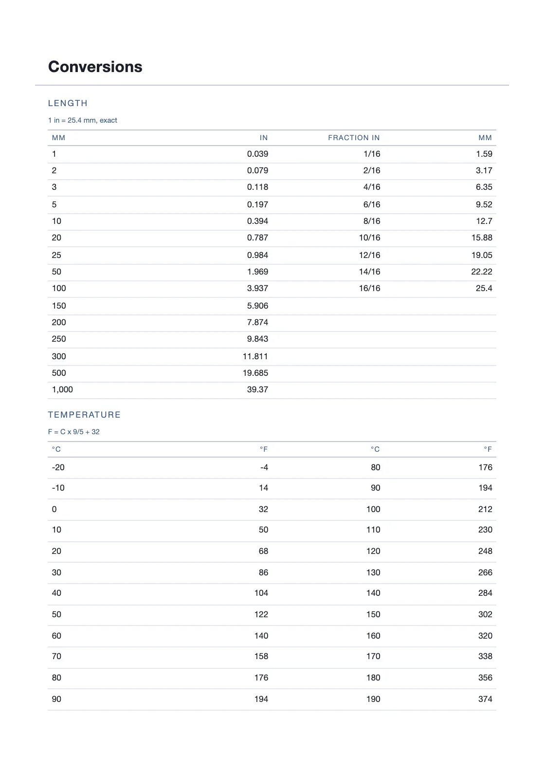 Dihitung dari definisi — 25,4 mm per inci — bukan disalin dari mana pun, jadi tiap barisnya bisa Anda periksa sendiri. — Duty Roster Diary 2028