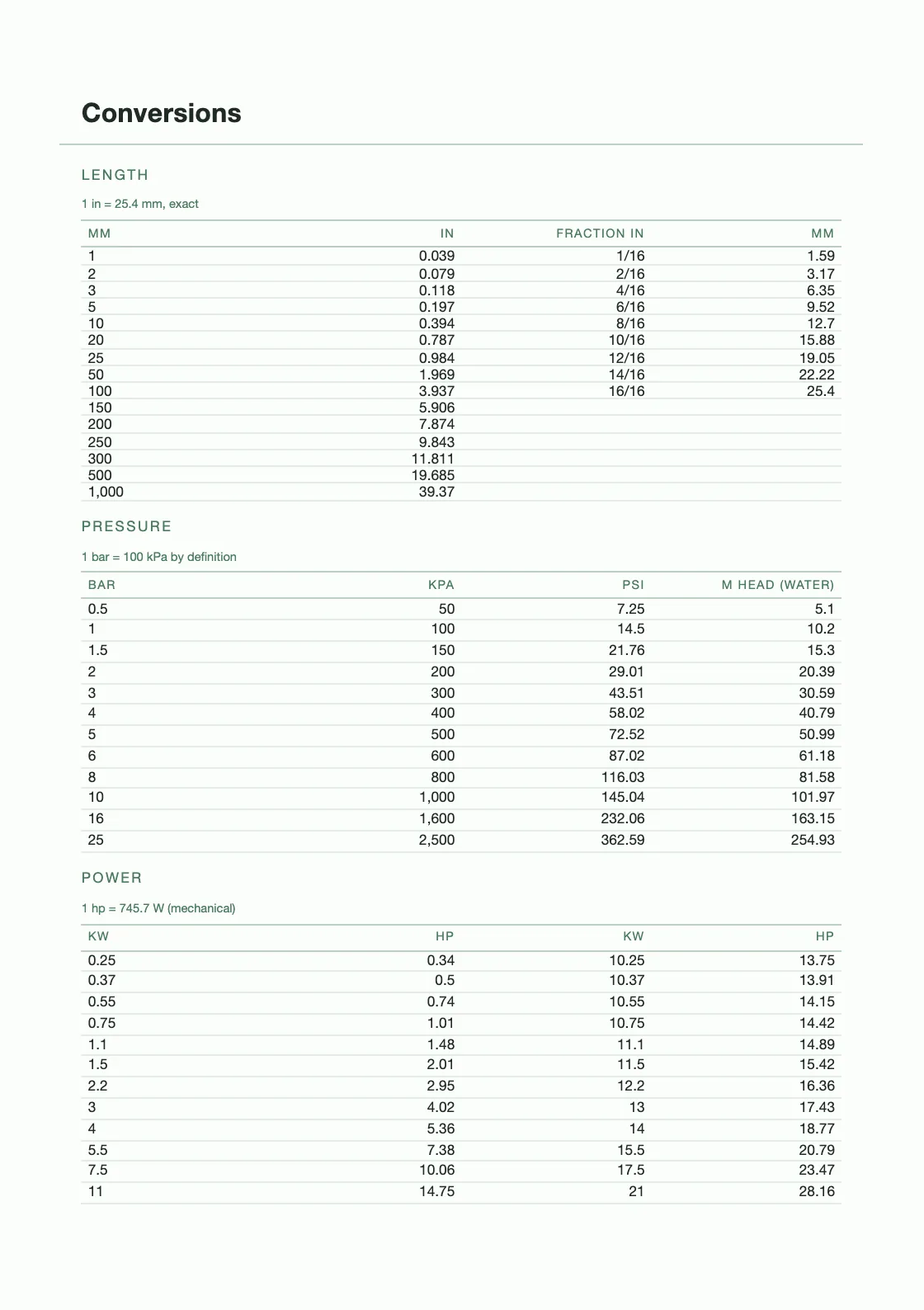 Computed from definitions — 25.4 mm to the inch — and not copied from anywhere, so every row can be checked by anyone holding the book. — Engineering Computation Pad