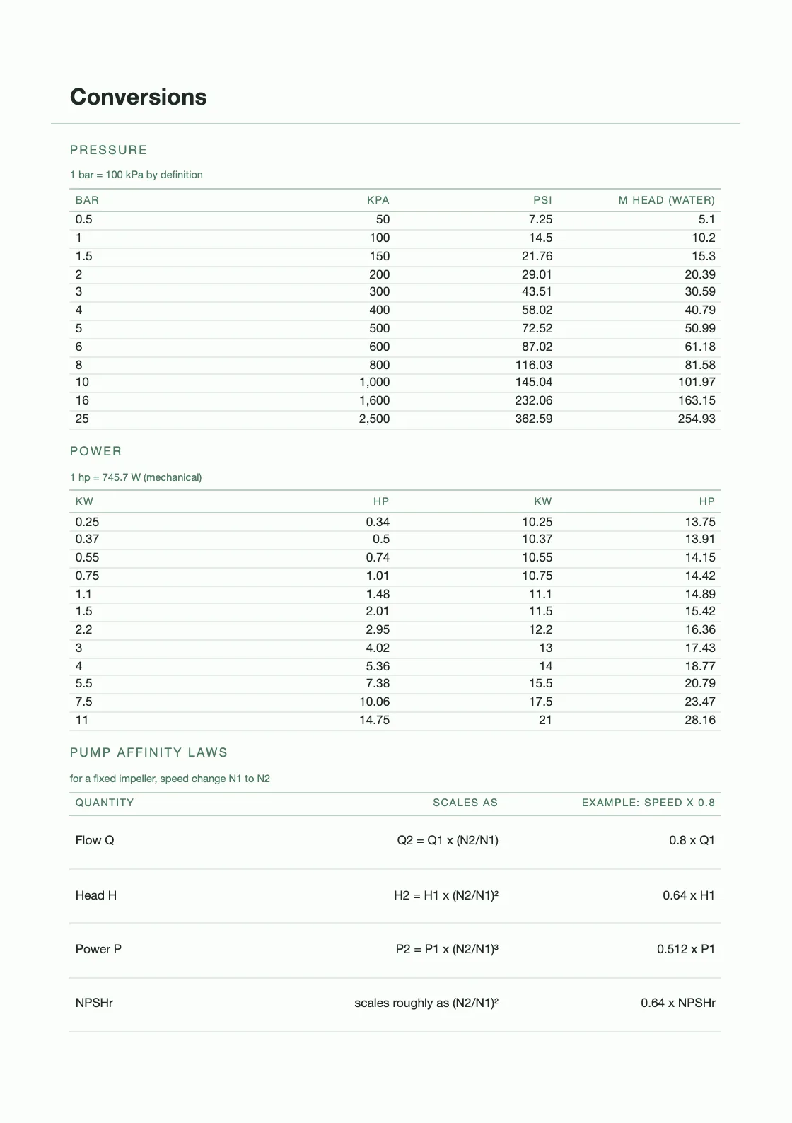 Dihitung dari definisi — 25,4 mm per inci — bukan disalin dari mana pun, jadi tiap barisnya bisa Anda periksa sendiri. — Equipment Inspection Book