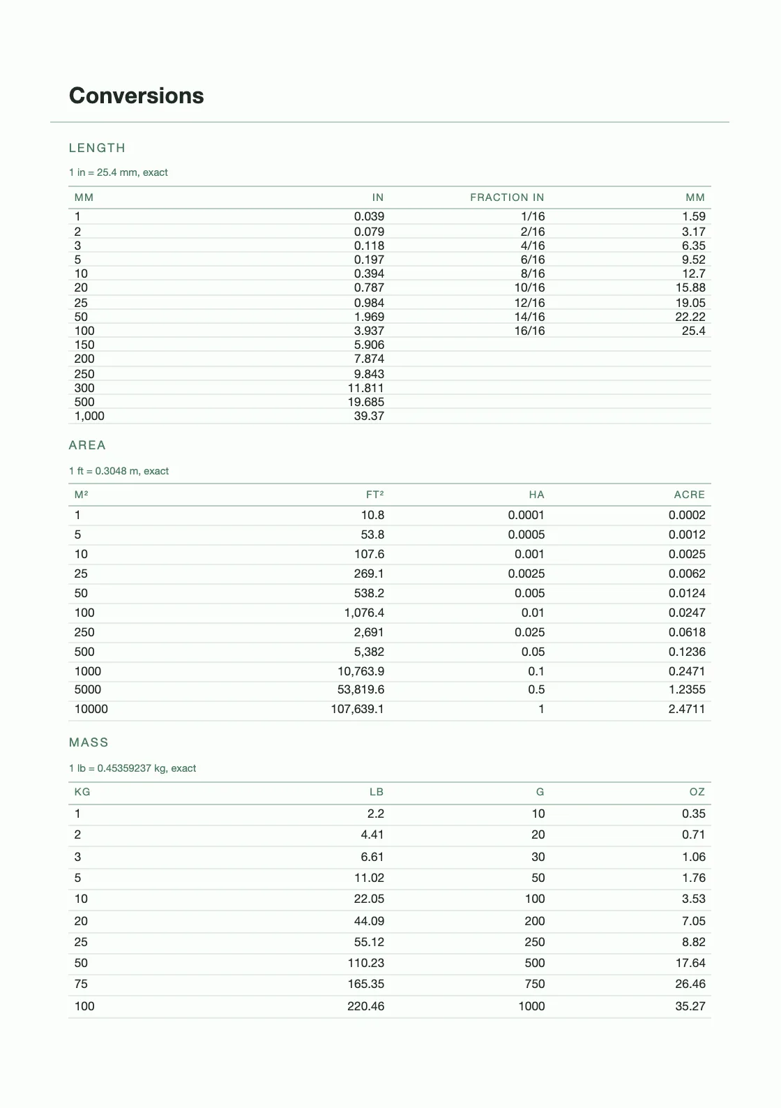 Computed from definitions — 25.4 mm to the inch — and not copied from anywhere, so every row can be checked by anyone holding the book. — Farm Season Planner