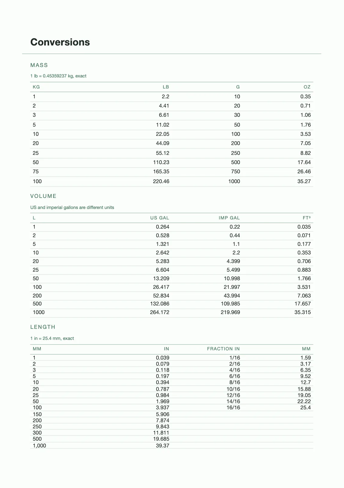 Calculadas a partir de definições — 25,4 mm por polegada — e não copiadas de lado nenhum, pelo que qualquer linha pode ser verificada por quem tem o livro na mão. — Fitness Programme Planner