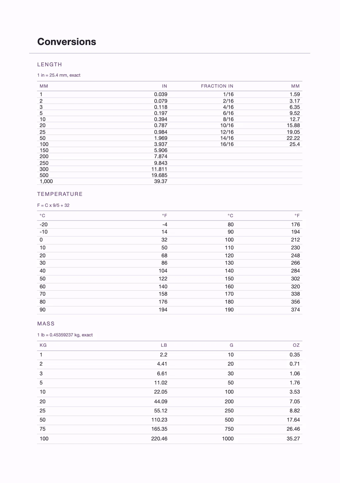 Computed from definitions — 25.4 mm to the inch — and not copied from anywhere, so every row can be checked by anyone holding the book. — Five-Year Line a Day