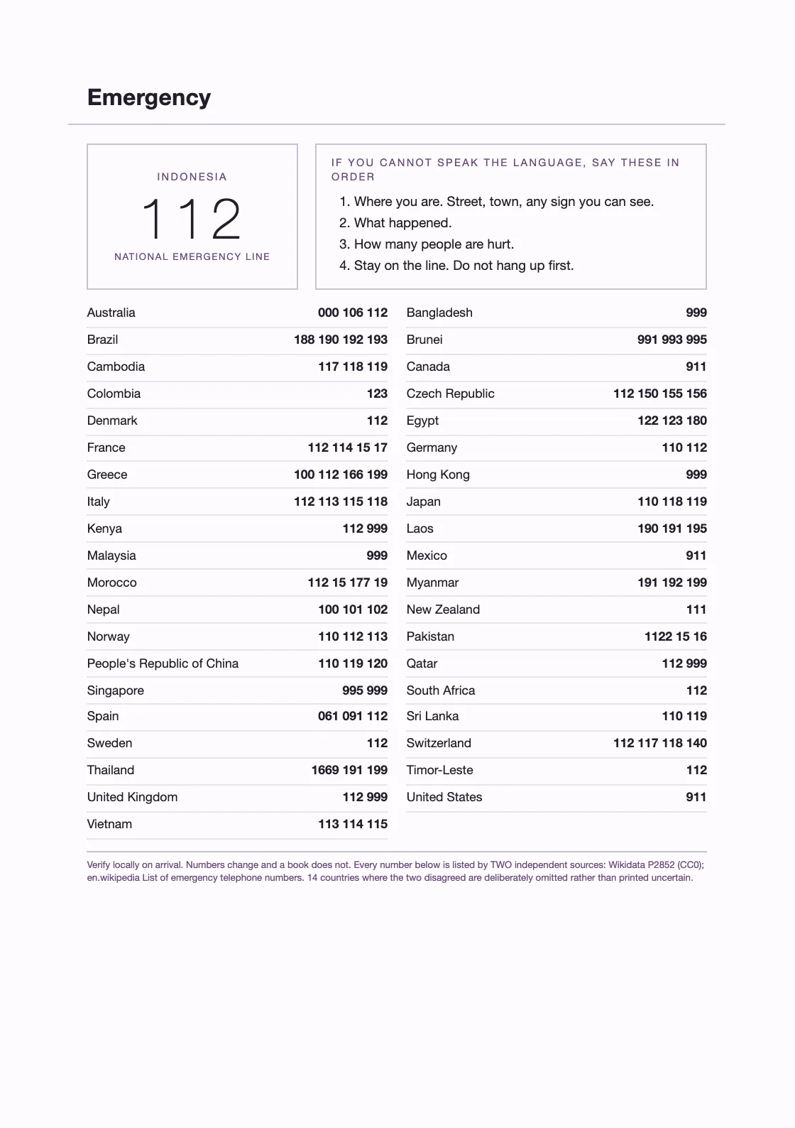 Forty countries, taken from Wikidata property P2852 (CC0), agreed across two sources, every row carrying its QID. Numbers change and a book does not — verify locally on arrival. — Five-Year Line a Day