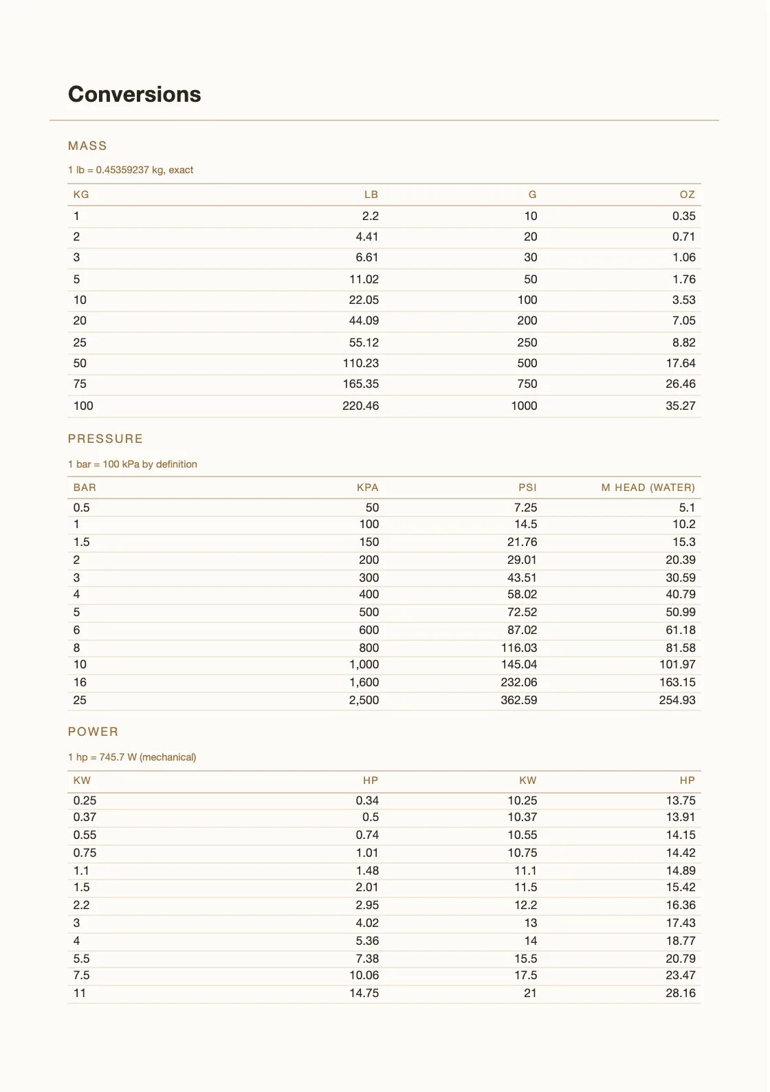 Computed from definitions — 25.4 mm to the inch — and not copied from anywhere, so every row can be checked by anyone holding the book. — Forklift Pre-Use Inspection Book
