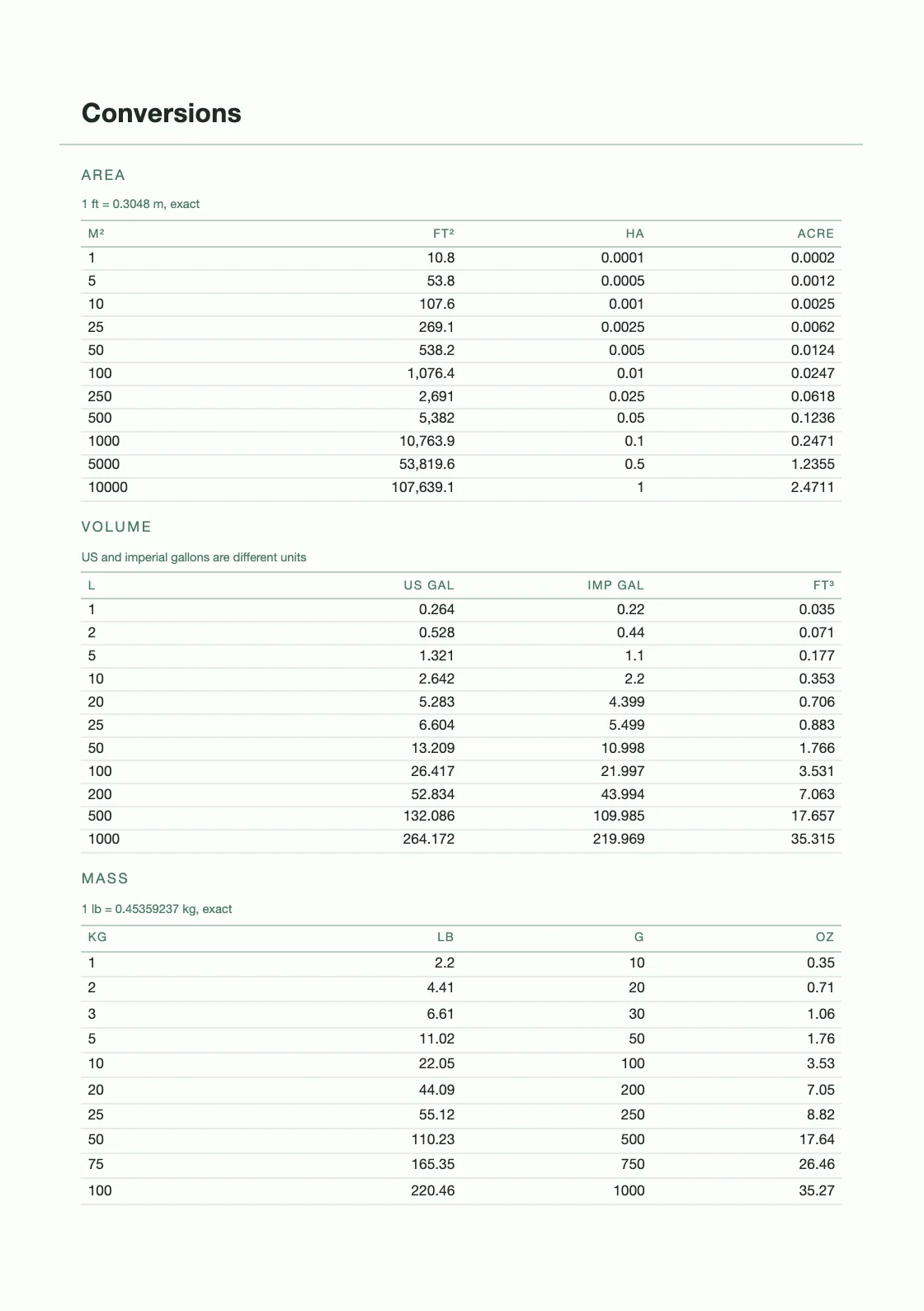Calculadas a partir de definições — 25,4 mm por polegada — e não copiadas de lado nenhum, pelo que qualquer linha pode ser verificada por quem tem o livro na mão. — Garden Plot Planner