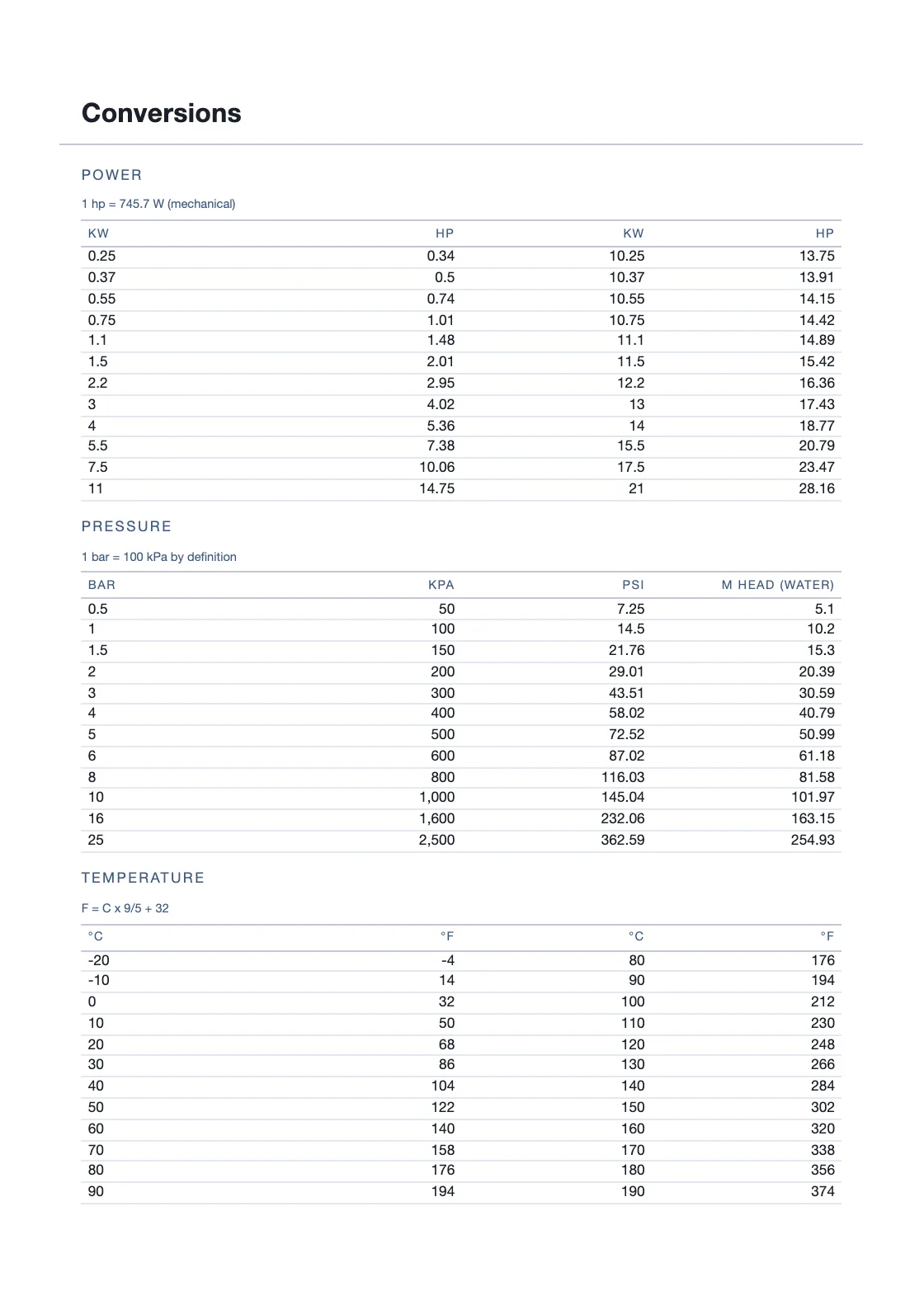 Computed from definitions — 25.4 mm to the inch — and not copied from anywhere, so every row can be checked by anyone holding the book. — Generator Set Logbook