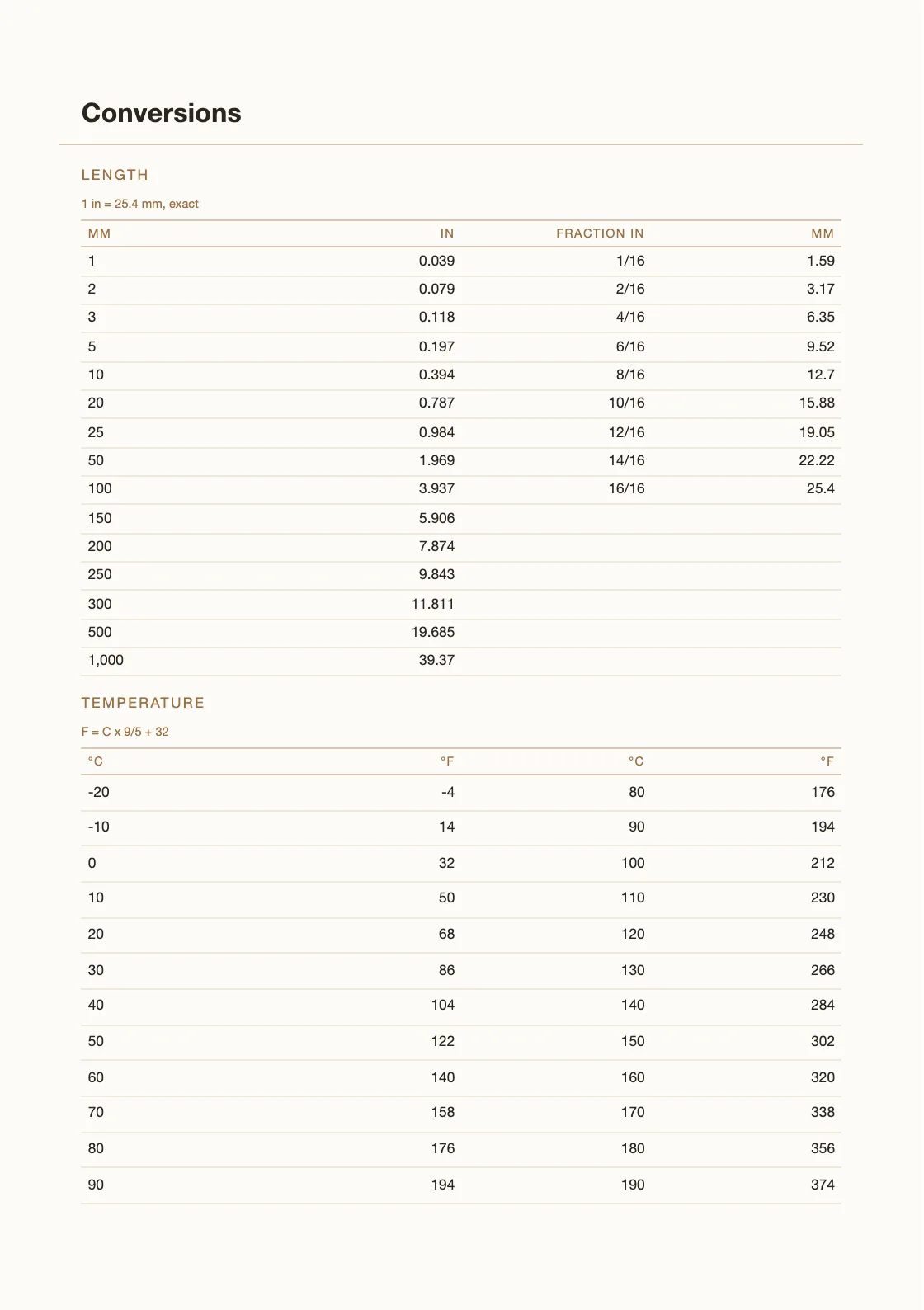 Calculadas a partir de definições — 25,4 mm por polegada — e não copiadas de lado nenhum, pelo que qualquer linha pode ser verificada por quem tem o livro na mão. — Hajj and Umrah Journal
