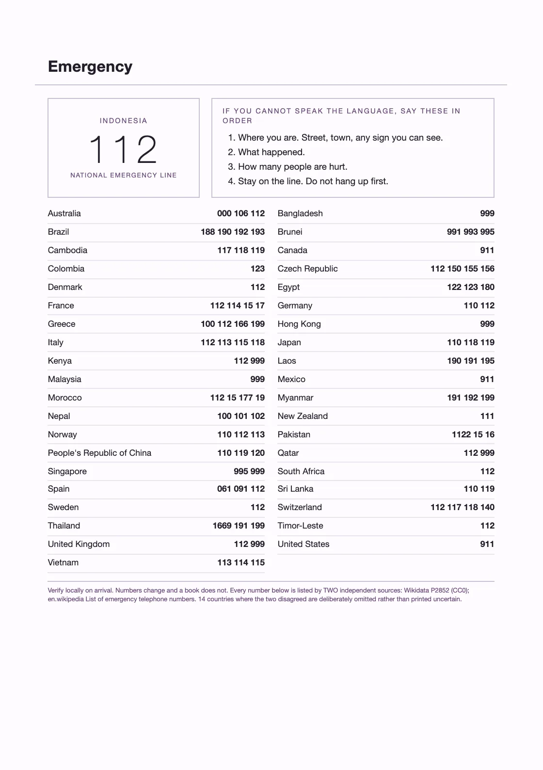 Forty countries, taken from Wikidata property P2852 (CC0), agreed across two sources, every row carrying its QID. Numbers change and a book does not — verify locally on arrival. — Homeschool Planner