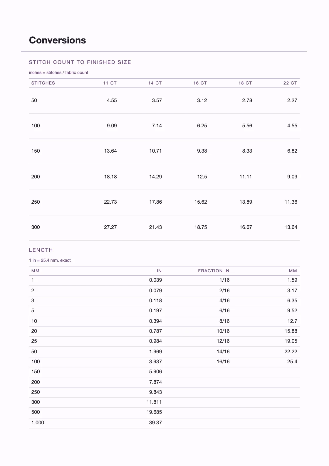 Dihitung dari definisi — 25,4 mm per inci — bukan disalin dari mana pun, jadi tiap barisnya bisa Anda periksa sendiri. — Knitting and Crochet Chart Notebook