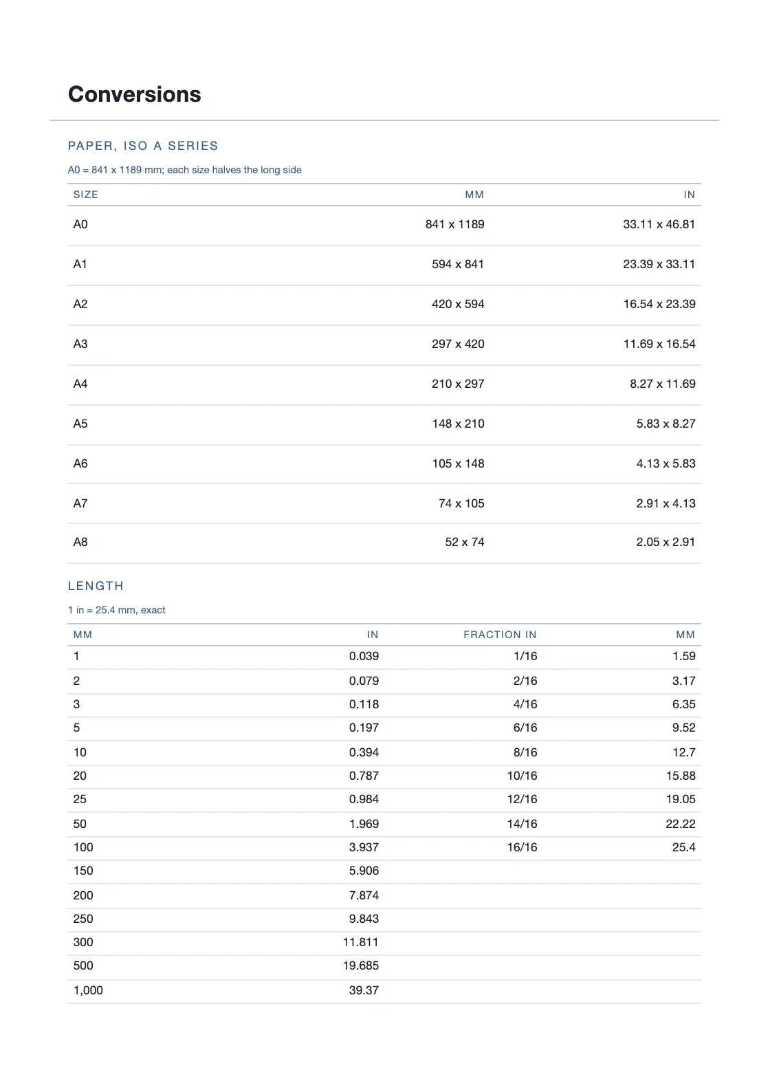 Calculadas a partir de definições — 25,4 mm por polegada — e não copiadas de lado nenhum, pelo que qualquer linha pode ser verificada por quem tem o livro na mão. — Language Learning Journal