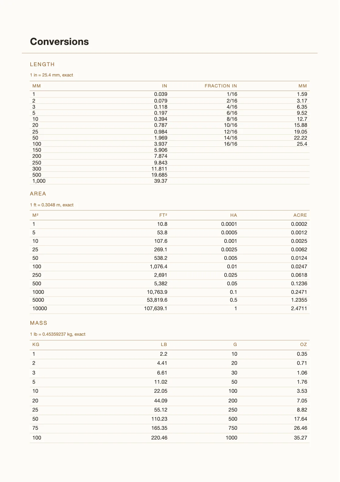 Computed from definitions — 25.4 mm to the inch — and not copied from anywhere, so every row can be checked by anyone holding the book. — Leather Production Logbook