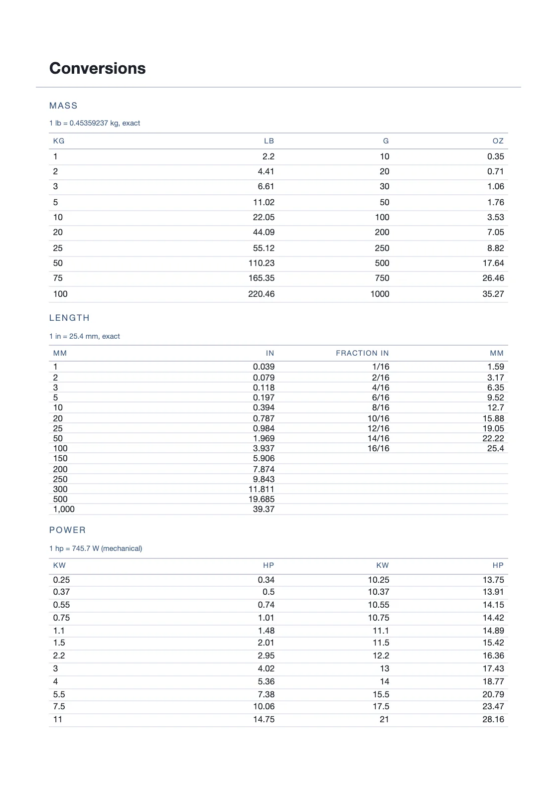 Calculadas a partir de definições — 25,4 mm por polegada — e não copiadas de lado nenhum, pelo que qualquer linha pode ser verificada por quem tem o livro na mão. — Lifting Gear Register