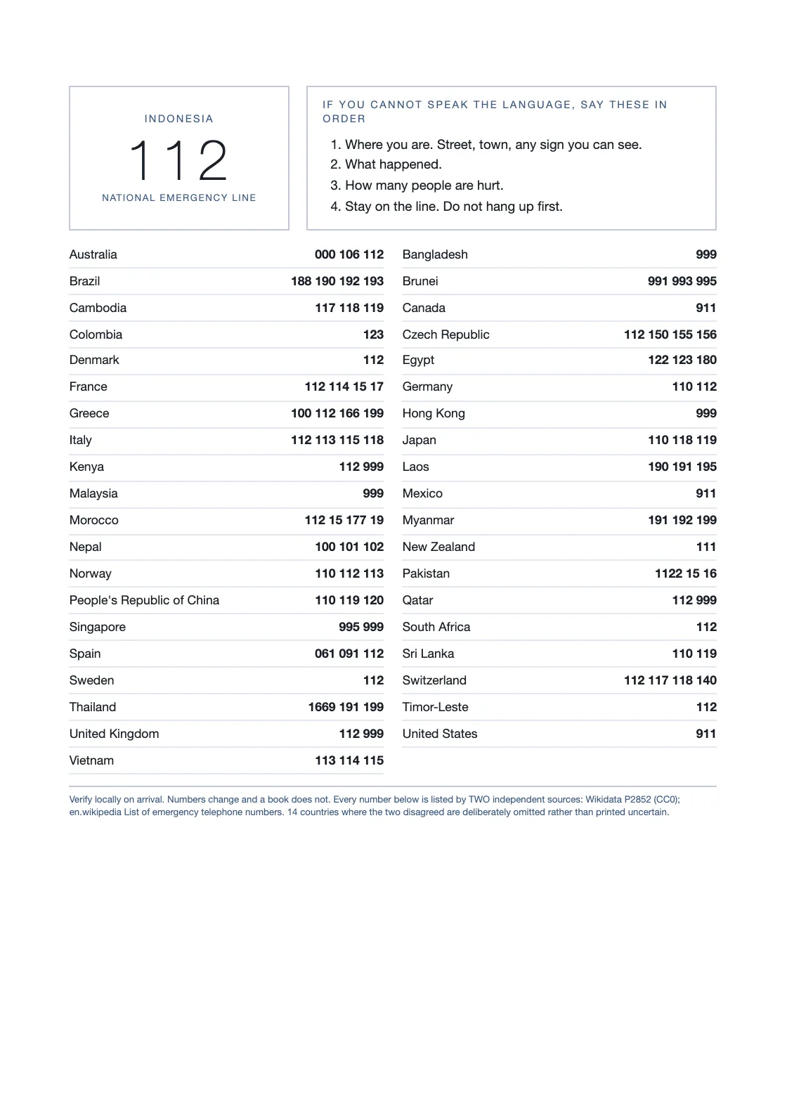 Forty countries, taken from Wikidata property P2852 (CC0), agreed across two sources, every row carrying its QID. Numbers change and a book does not — verify locally on arrival. — Lined Notebook 8 mm