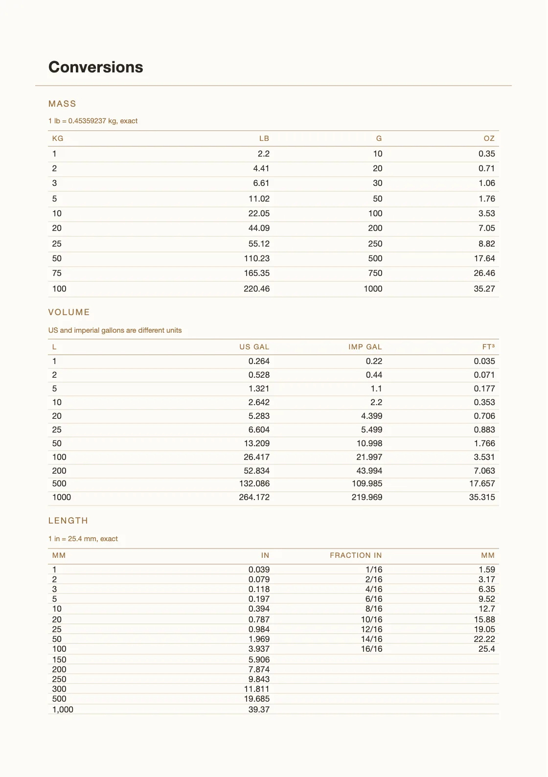 Computed from definitions — 25.4 mm to the inch — and not copied from anywhere, so every row can be checked by anyone holding the book. — Meal and Market Planner
